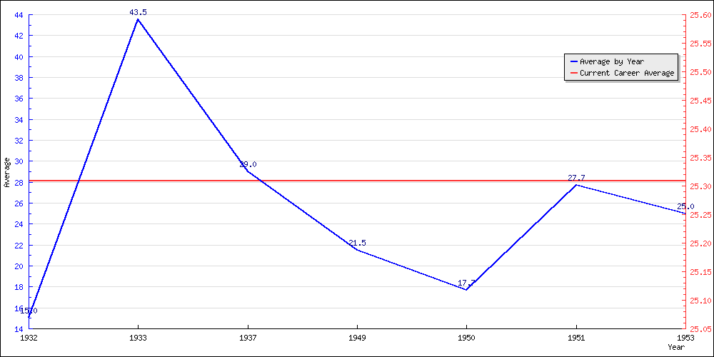 Batting Average by Year