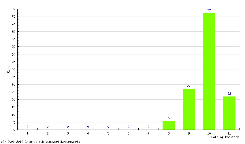 Runs by Batting Position