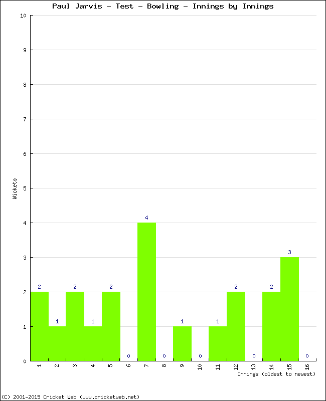 Bowling Performance Innings by Innings