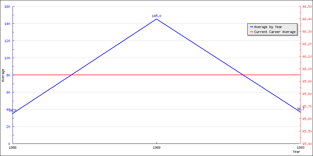 Bowling Average by Year