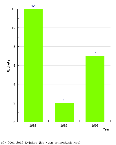 Wickets by Year