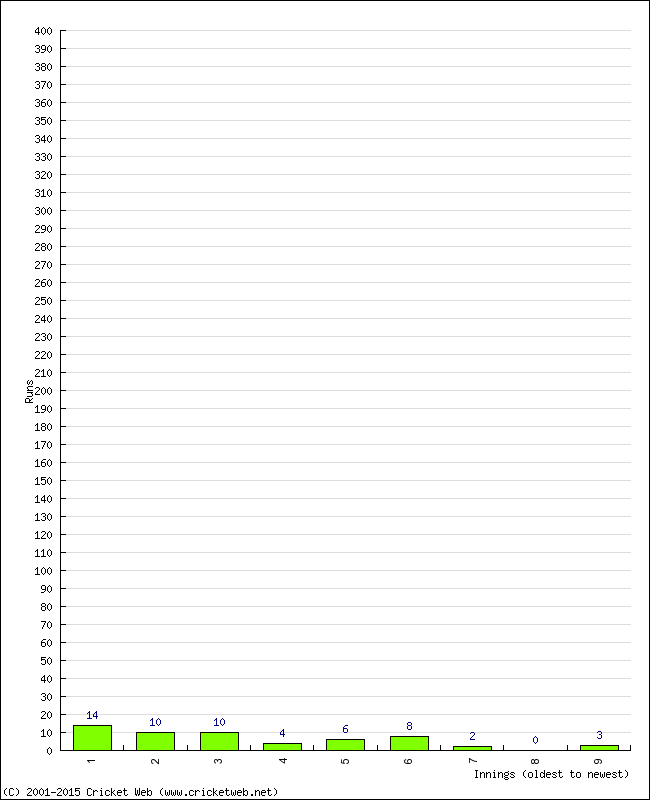 Batting Performance Innings by Innings - Away