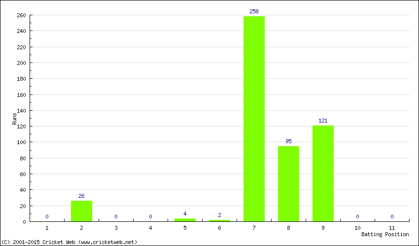 Runs by Batting Position