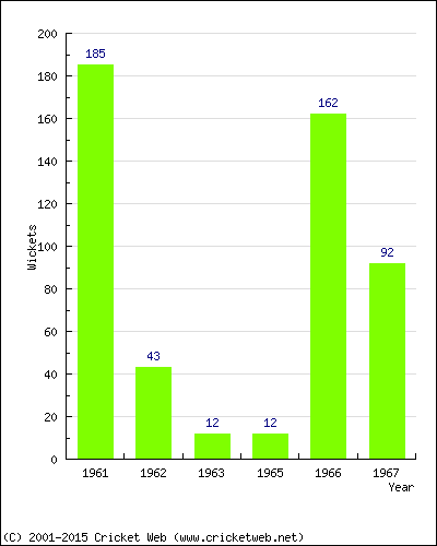 Runs by Year