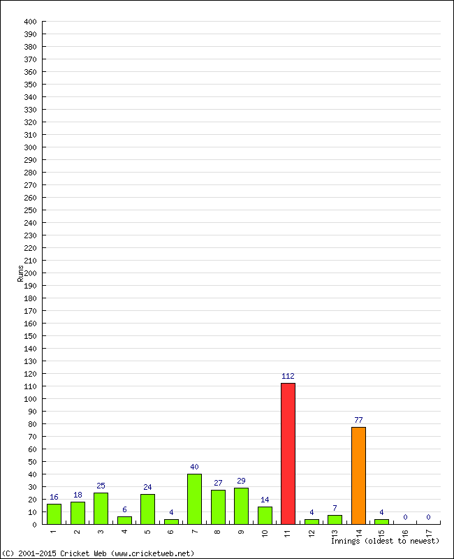 Batting Performance Innings by Innings - Home