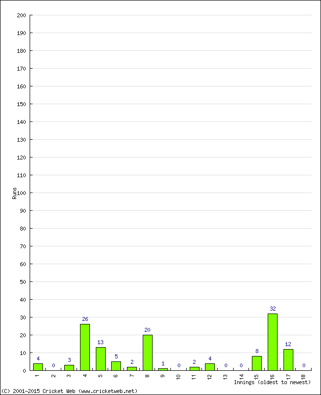 Batting Performance Innings by Innings