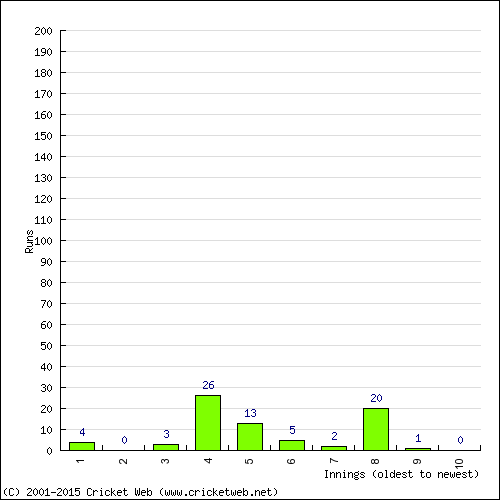 Batting Recent Scores