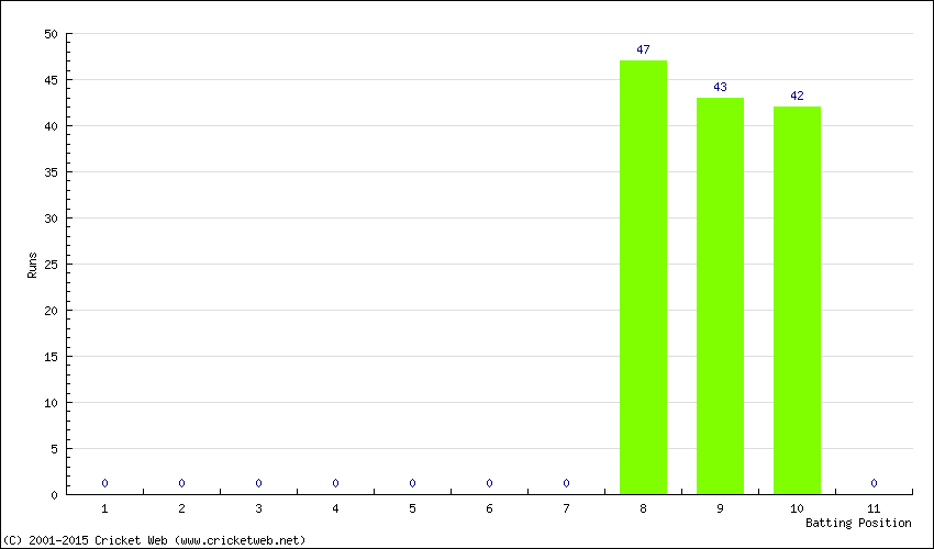 Runs by Batting Position