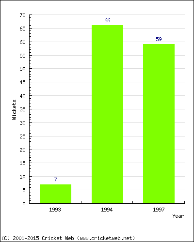 Runs by Year