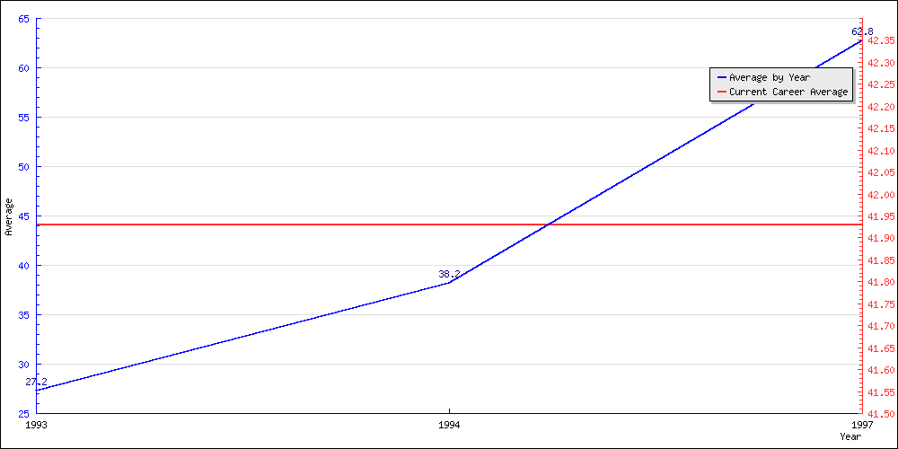 Bowling Average by Year