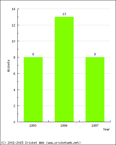 Wickets by Year