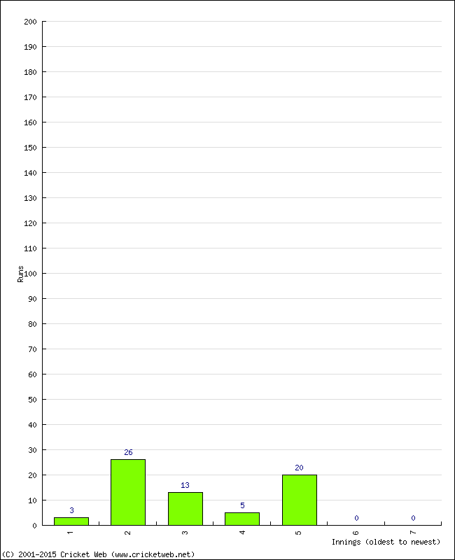 Batting Performance Innings by Innings - Home