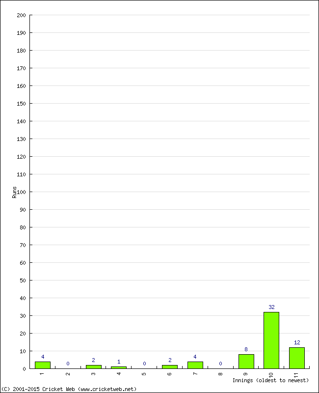 Batting Performance Innings by Innings - Away
