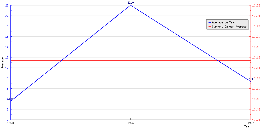 Batting Average by Year