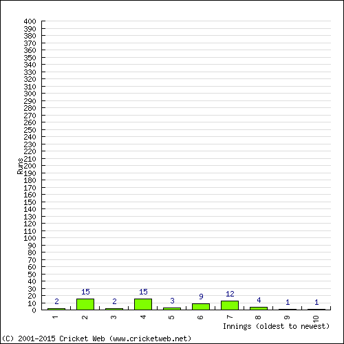 Batting Recent Scores