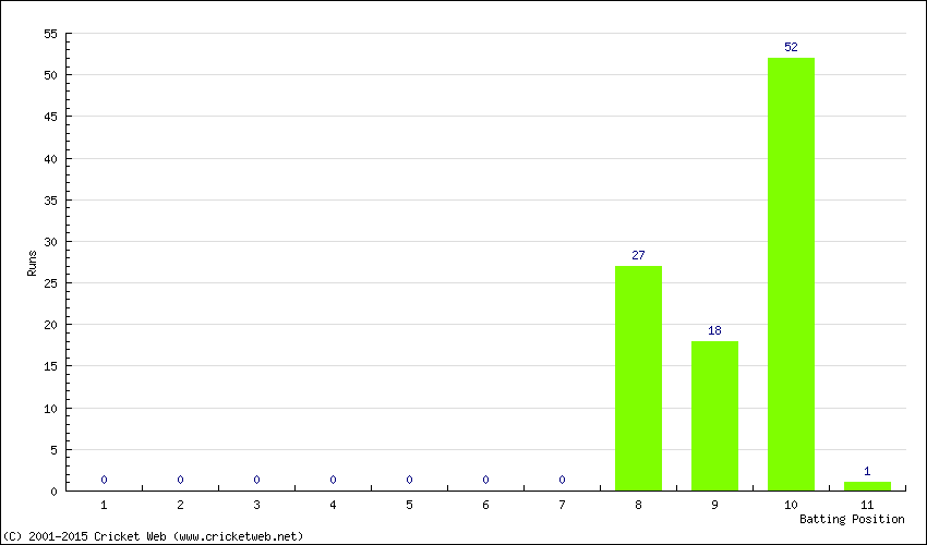 Runs by Batting Position