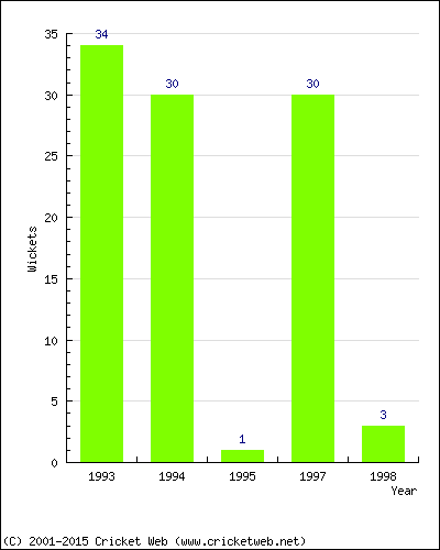Runs by Year