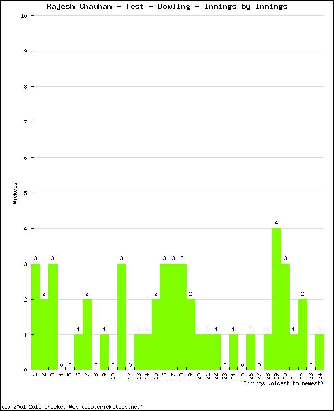 Bowling Performance Innings by Innings