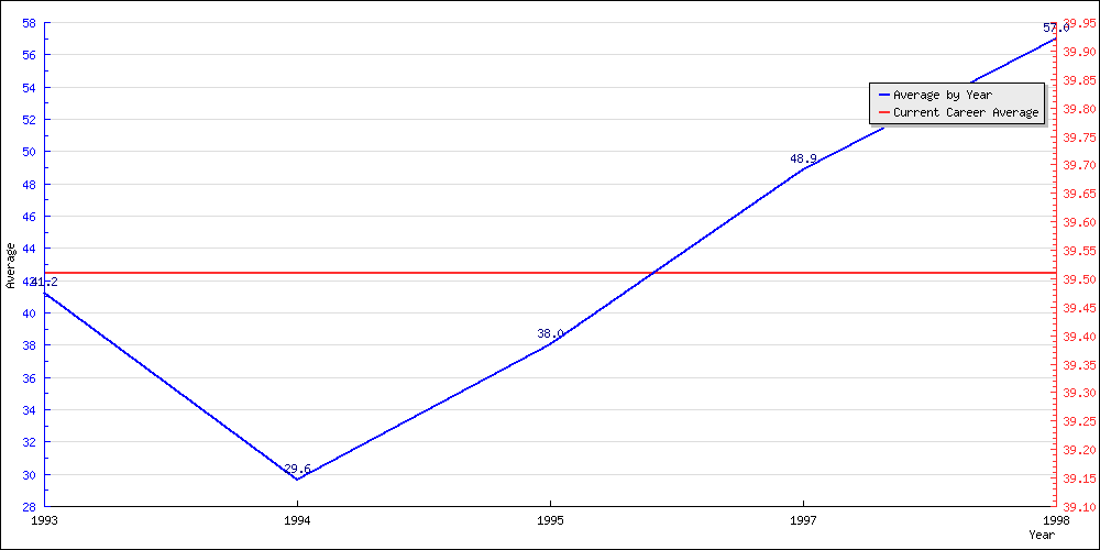 Bowling Average by Year