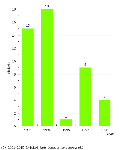 Wickets by Year