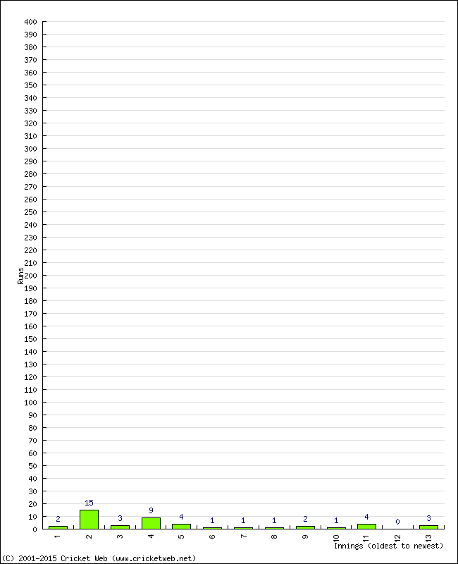 Batting Performance Innings by Innings - Home