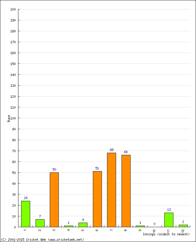 Batting Performance Innings by Innings