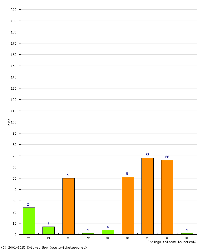 Batting Performance Innings by Innings - Home