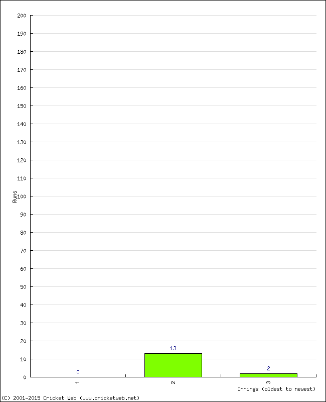 Batting Performance Innings by Innings - Away