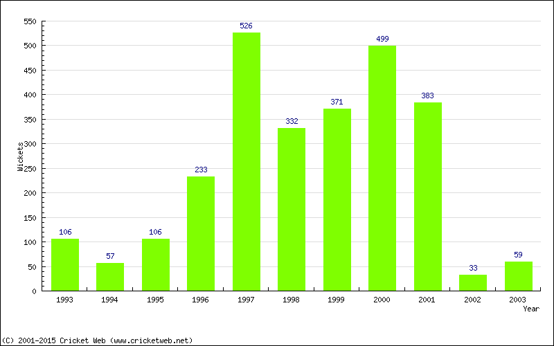 Runs by Year