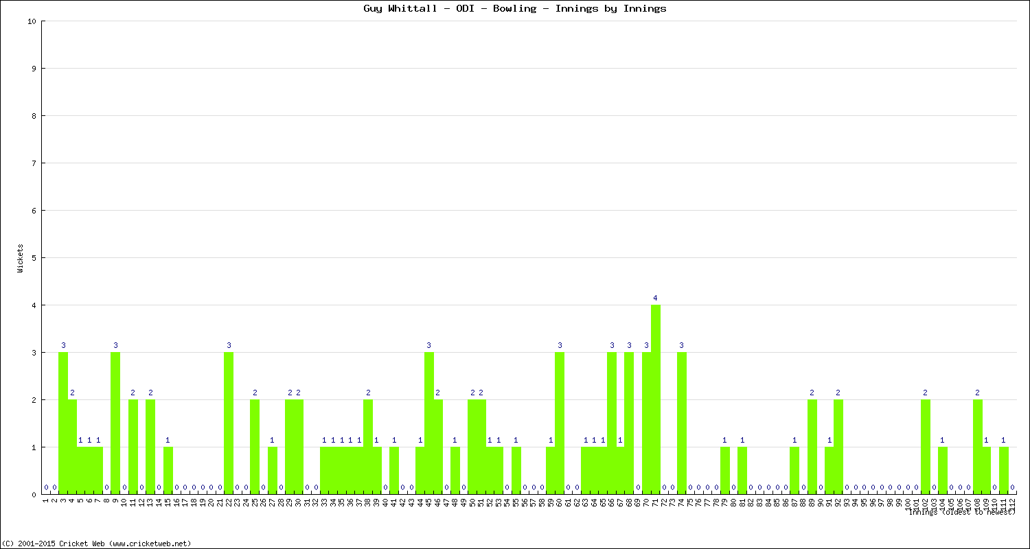 Bowling Performance Innings by Innings