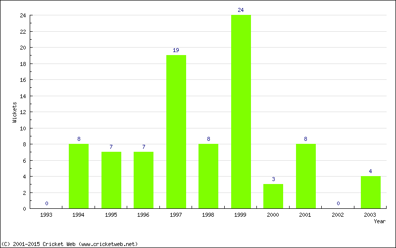 Wickets by Year