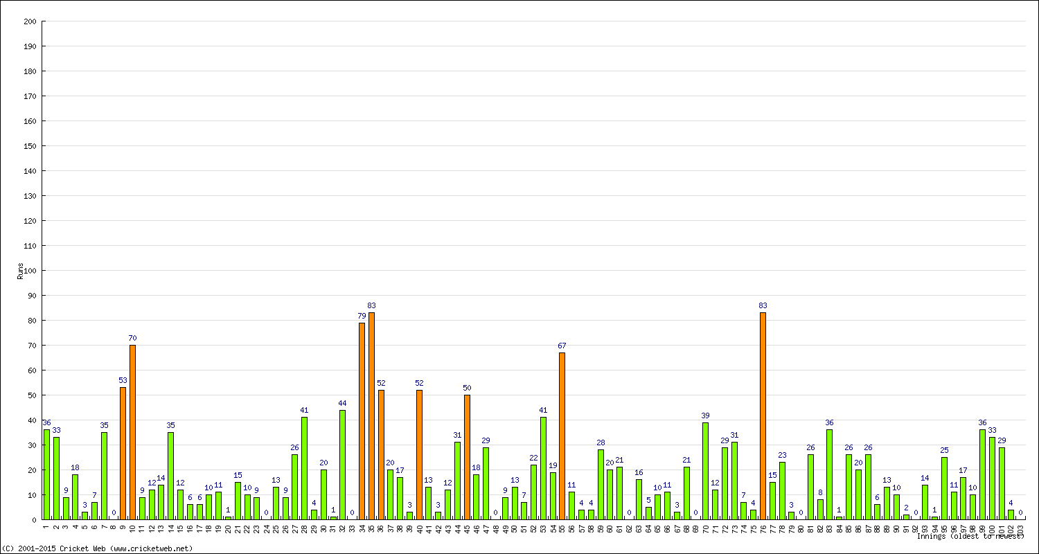 Batting Performance Innings by Innings - Away