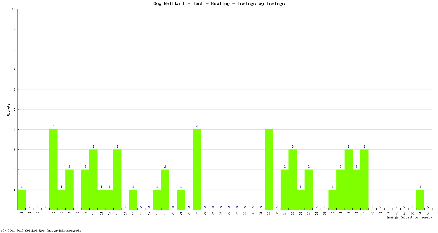 Bowling Performance Innings by Innings