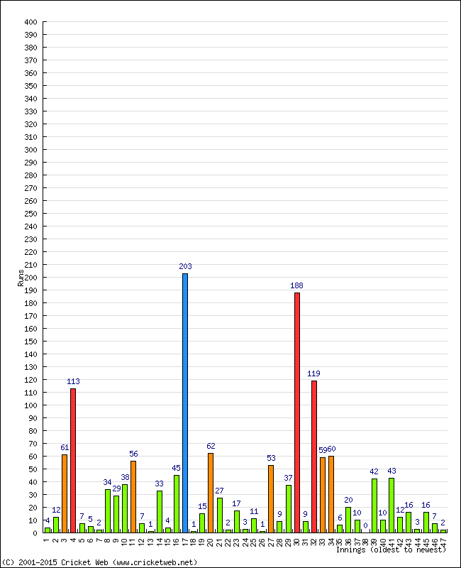 Batting Performance Innings by Innings - Home