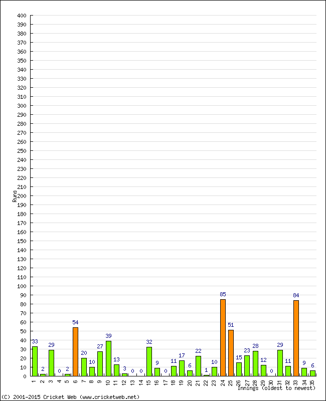 Batting Performance Innings by Innings - Away