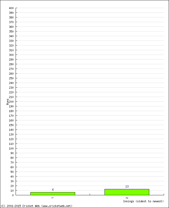 Batting Performance Innings by Innings - Away