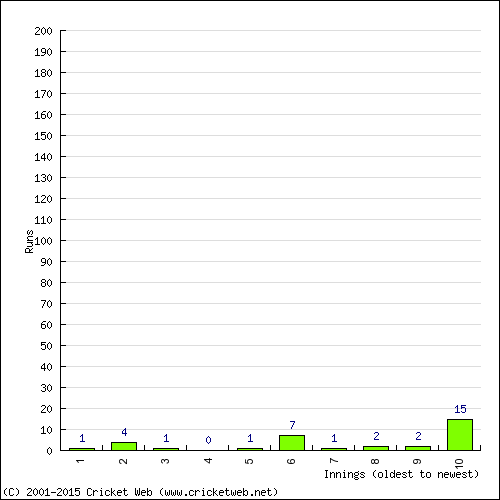 Batting Recent Scores