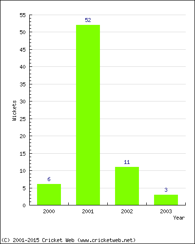 Runs by Year