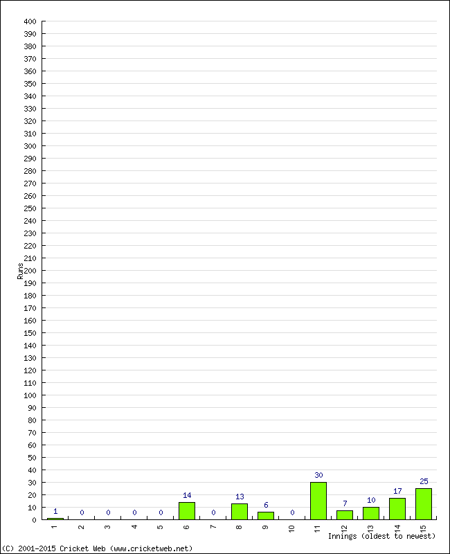 Batting Performance Innings by Innings