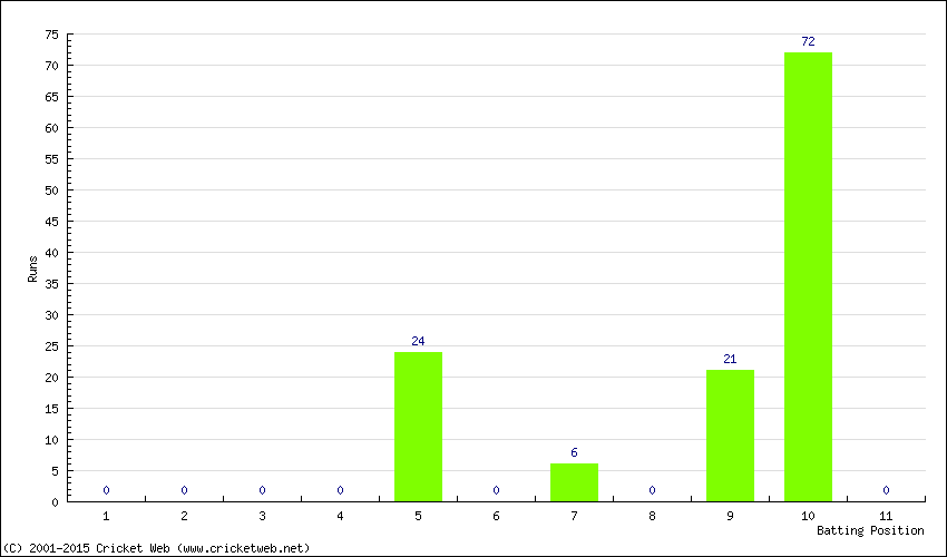 Runs by Batting Position