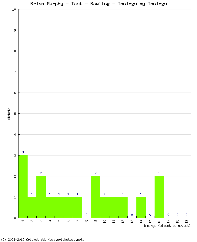 Bowling Performance Innings by Innings