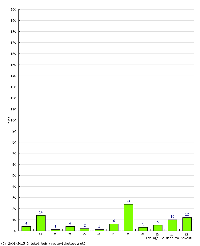 Batting Performance Innings by Innings