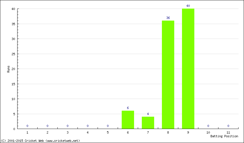 Runs by Batting Position