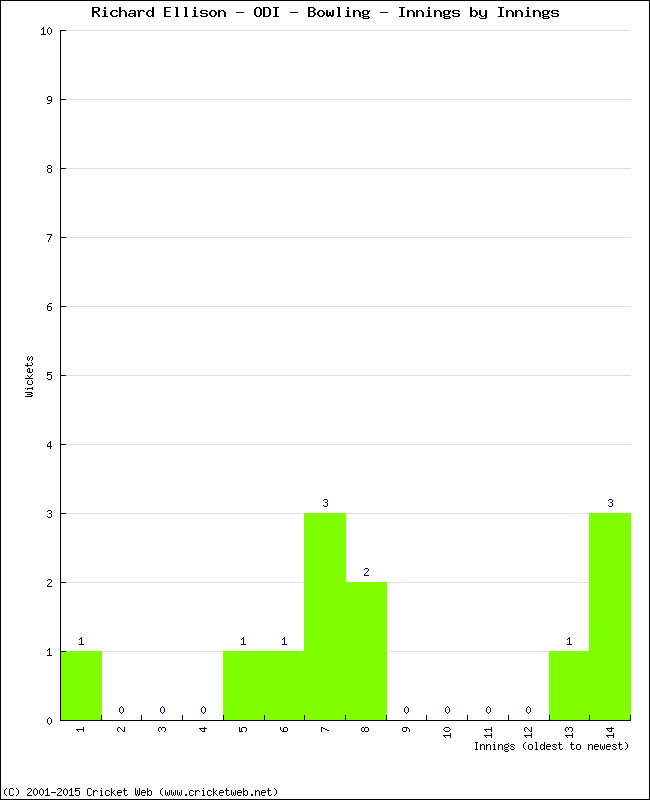 Bowling Performance Innings by Innings