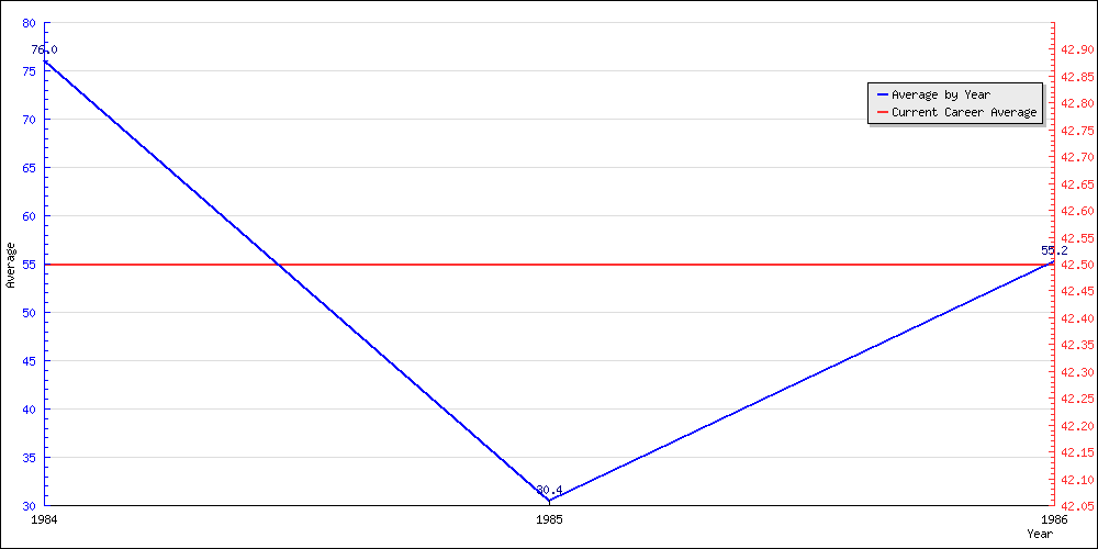 Bowling Average by Year