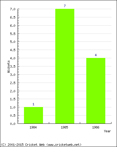 Wickets by Year