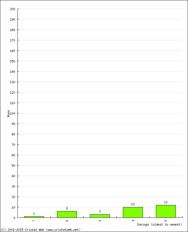 Batting Performance Innings by Innings - Home