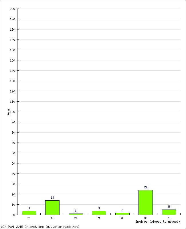 Batting Performance Innings by Innings - Away