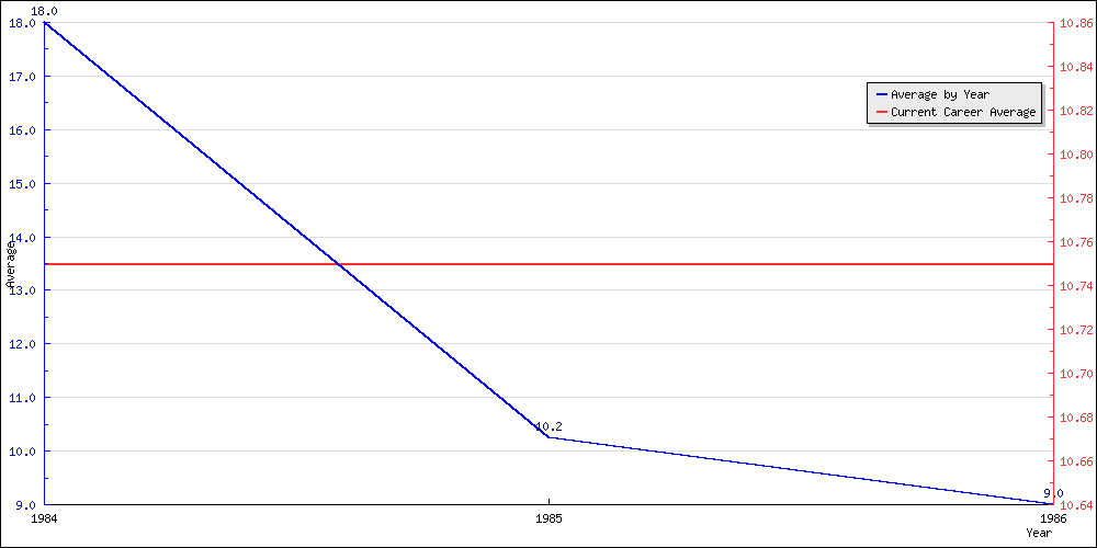 Batting Average by Year