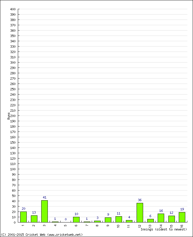 Batting Performance Innings by Innings